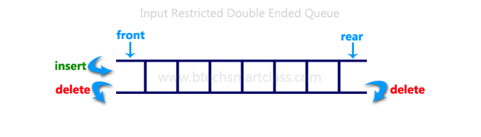 input restricted double ended queue
